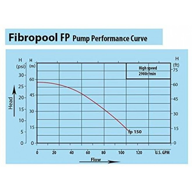 FibroPool FP150 Swimming Pool Pump In Ground (1.5 Horsepower)